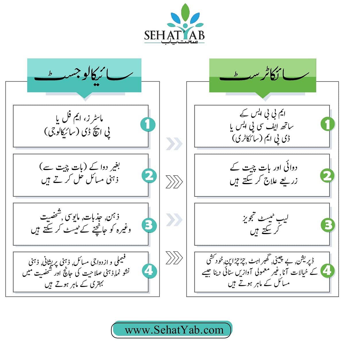 psychologist vs psychiatrist